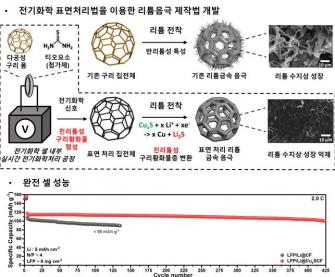 엄광섭 교수 연구팀-조지아공대, 안정성 높고 수명 3배 향상된 리튬금속전지 개발 간편한 음극 제작 공정으로 제조 비용과 시간은 줄여 사진