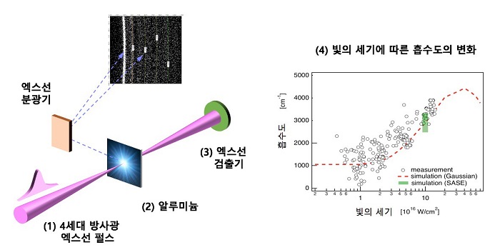 Professor Byoung-Ick Cho discovers nonlinear transmission phenomenon of x-rays 이미지
