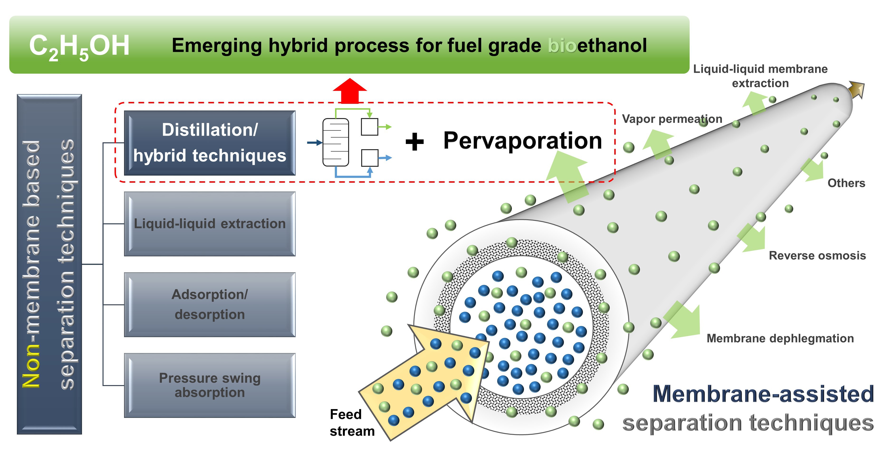 Professor In Seop Chang's research team presents a hybrid process to economically recover low concentrations of bio-ethanol 이미지