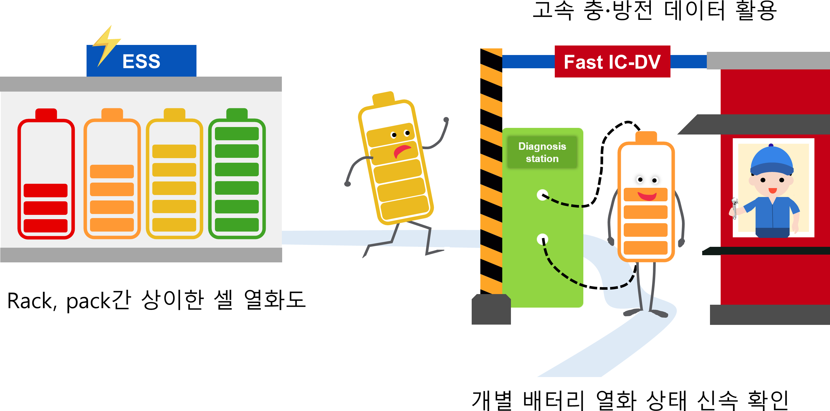 School of Earth Sciences and Environmental Engineering Professor Jae-Young Lee's joint research team develops technology to quickly and easily diagnose battery deterioration after use 이미지