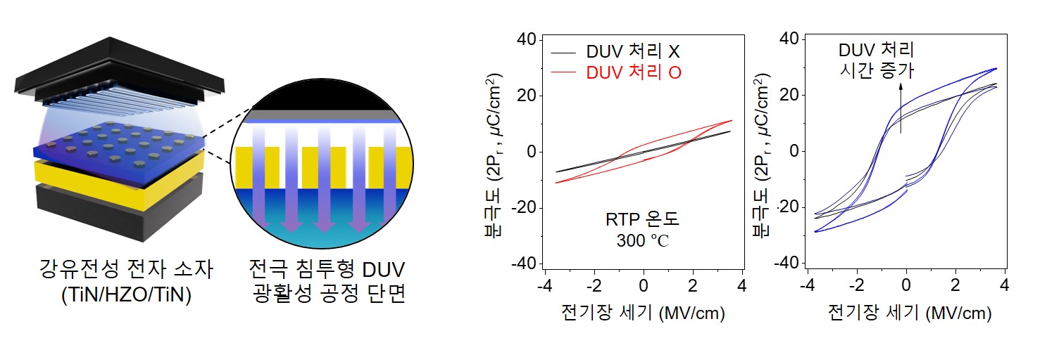 Professor Myung-Han Yoon's joint research team develops a low-temperature deep ultraviolet ray process to secure high-performance ferroelectric materials for memory 이미지