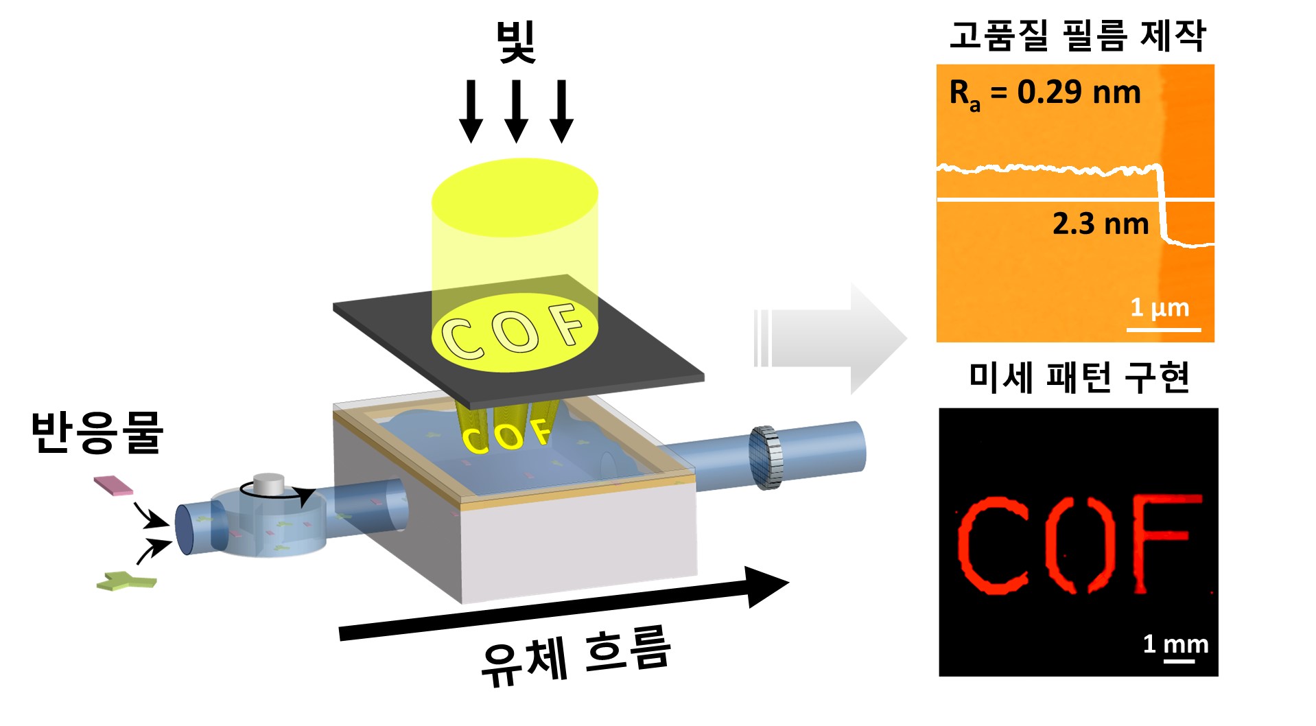 Professor Hyunseob Lim's research team develops innovative 2D covalent organic framework (COF) synthesis technology utilizing light and fluid flow... Opening the possibility of groundbreaking development in optoelectronic devices 이미지
