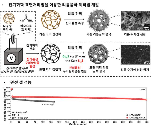 GIST-Georgia Institute of Technology, development of lithium metal battery with high stability and 3 times longer lifespan reduces manufacturing costs and time with easy anode manufacturing process 이미지