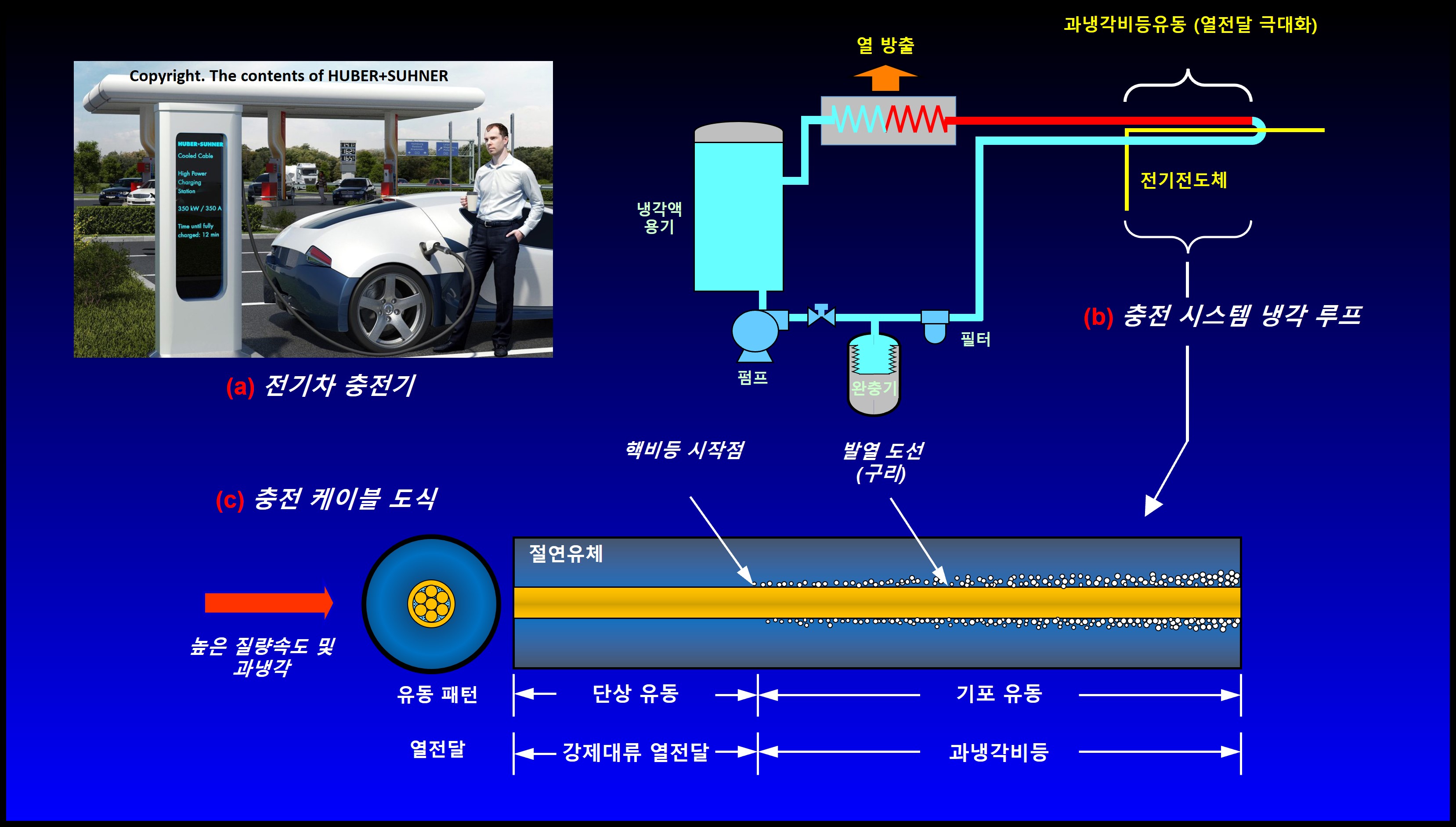 GIST develops ultra-high-speed cable cooling technology that reduces electric vehicle charging time to 3 minutes and 20 seconds 이미지