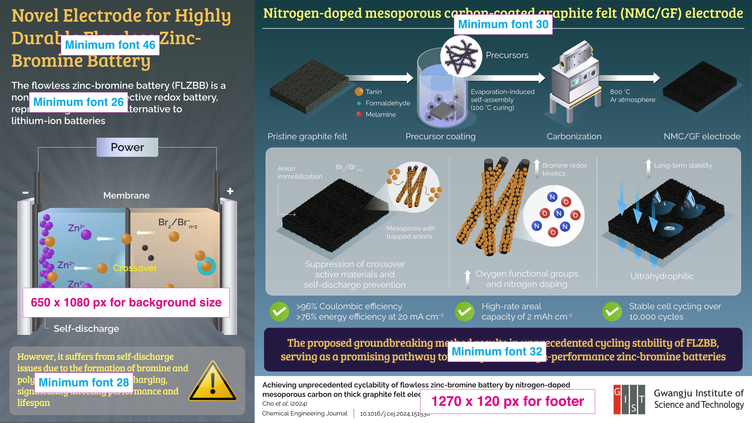 GIST Researchers Develop Novel Electrode for Improving Flowless Zinc-Bromine Battery 이미지