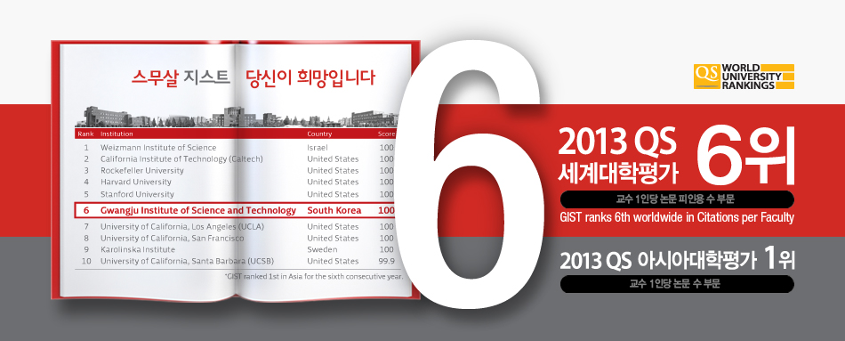 [보도자료] 지스트, QS세계대학평가 "논문 피인용" 세계 6위! 이미지