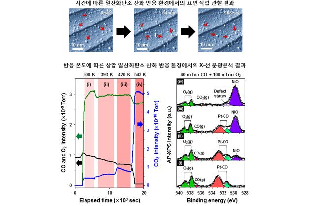 문봉진 교수 공동연구팀, 합금 촉매의 화학반응 실시간 관찰 성공 이미지