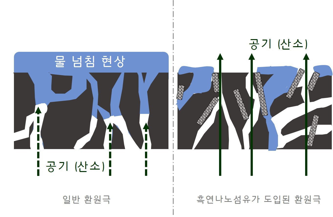 지구‧환경공학부 이재영 교수 연구팀, 흑연나노섬유를 활용해 수소연료전지의 난제인 물 관리 개선에 성공 이미지