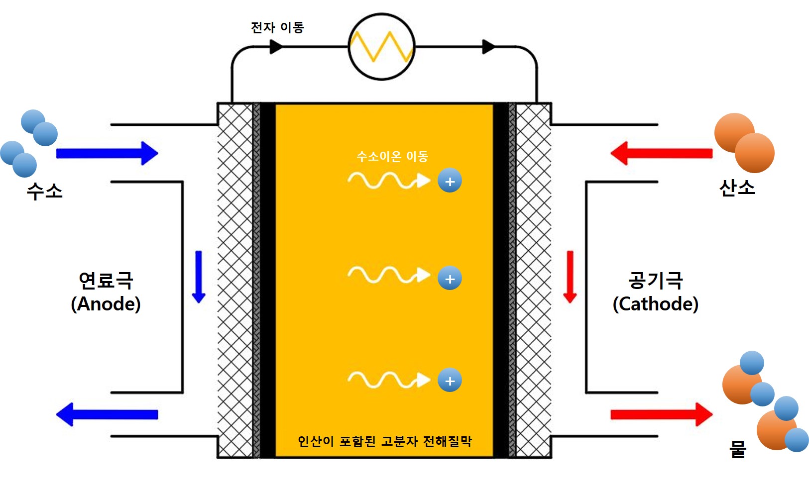 지스트, 고온 고분자막 연료전지의 성능 개선 방법 찾았다 이미지