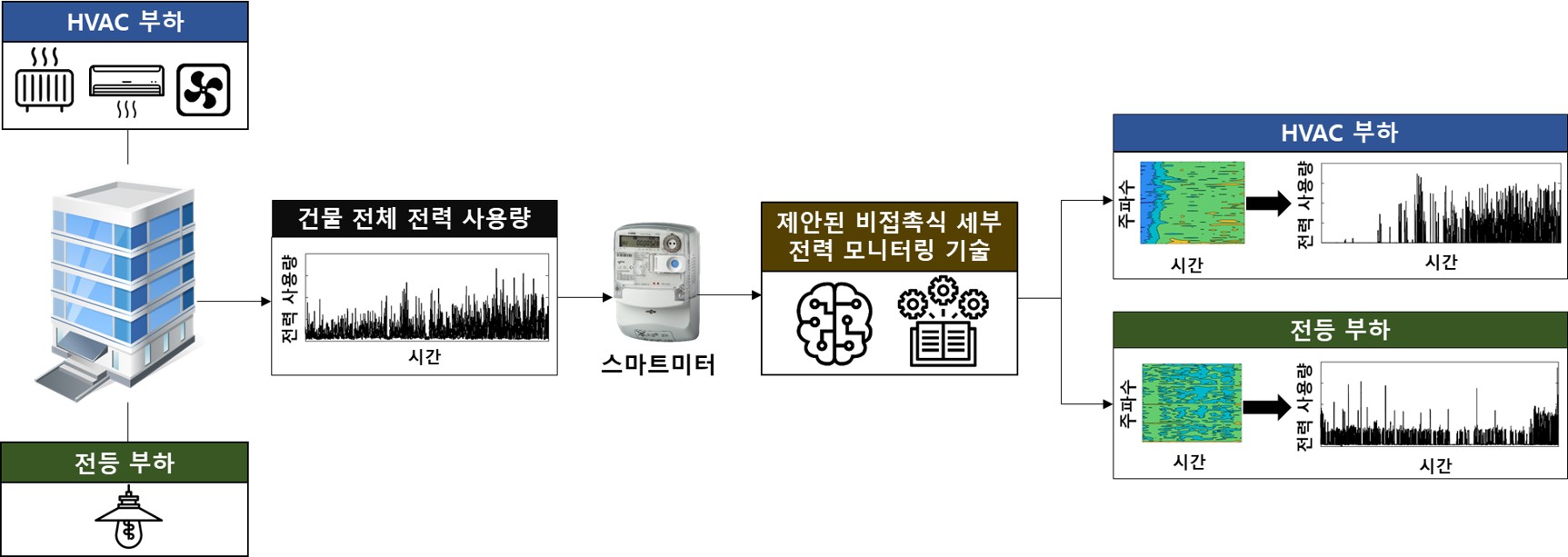 황의석 교수 연구팀, 인공지능 기반 비접촉식 세부 전력 사용량 모니터링 기술 개발 이미지