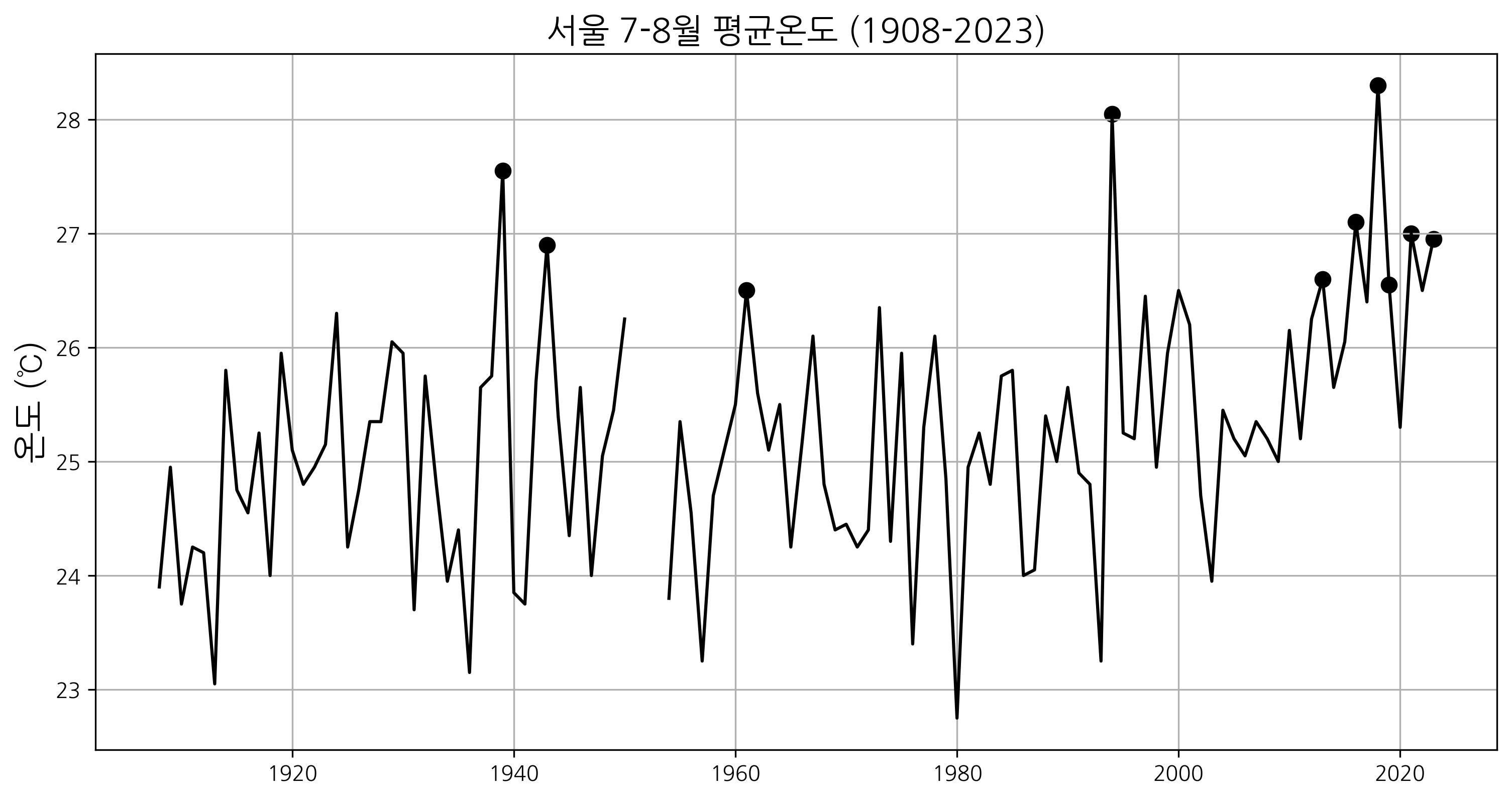 "일상화된 폭염에 직면한 한반도, 온실가스 줄여야 한다" 윤진호 교수팀-USU(유타주립대) 21세기 장기 기후분석, 한반도 여름철 기온 2030년대부터 '뉴 노멀' 도달 예측 이미지