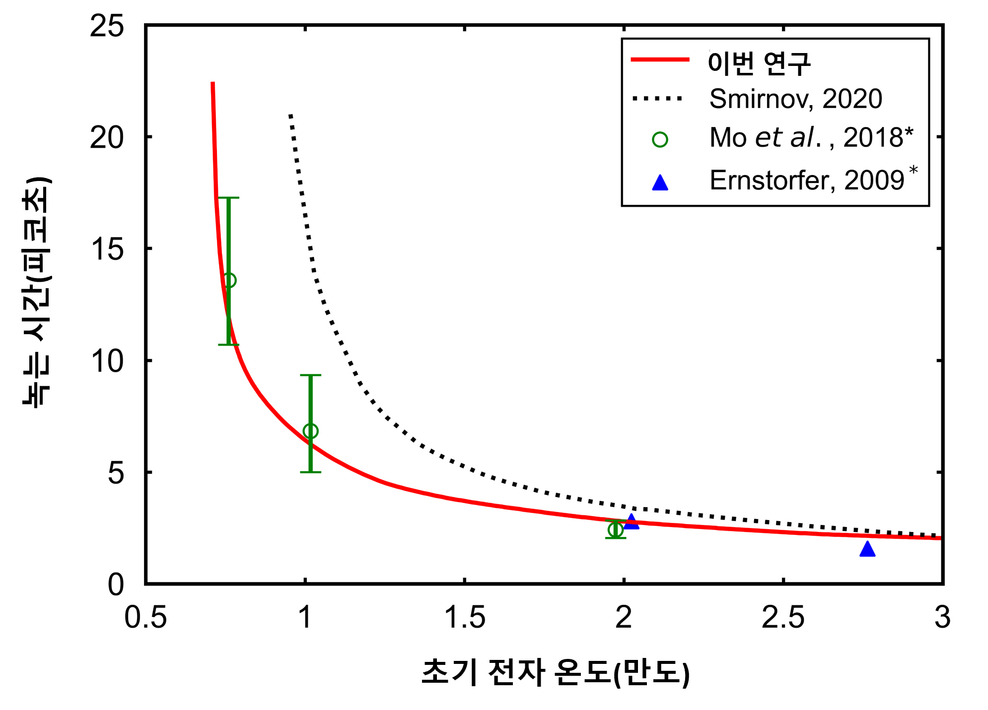 Professor Woosuk Bang's research team elucidates ultra-fast thermal equilibrium process at high temperatures and pressures exceeding 10,000 degrees 이미지