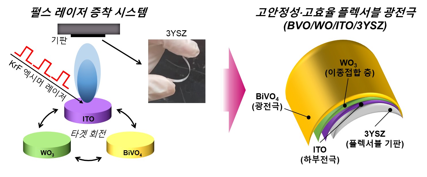 Professor Sanghan Lee and Professor Jong Hoon Joo's joint research team develops a high-performance hydrogen production photoelectrode that is bendable and durable 이미지